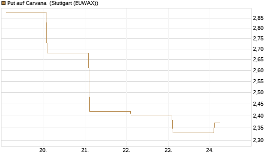 Put auf Carvana [Vontobel] Chart