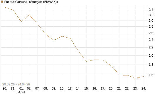 Put auf Carvana [Vontobel] Chart