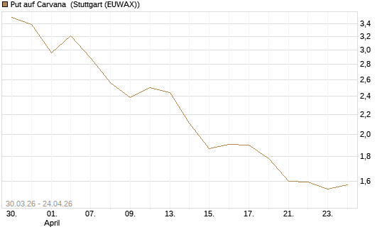Put auf Carvana [Vontobel] Chart