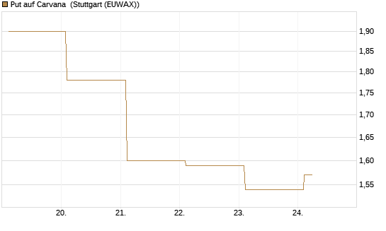 Put auf Carvana [Vontobel] Chart