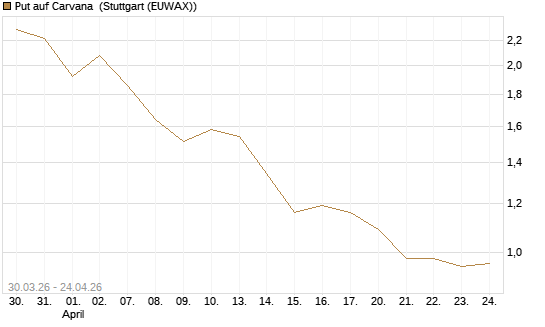 Put auf Carvana [Vontobel] Chart