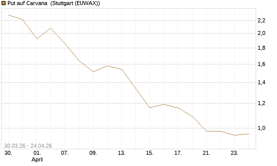 Put auf Carvana [Vontobel] Chart