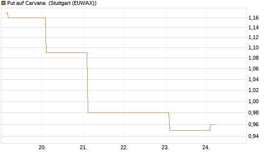 Put auf Carvana [Vontobel] Chart