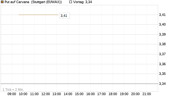 Put auf Carvana [Vontobel] Chart