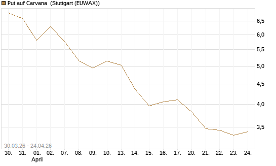 Put auf Carvana [Vontobel] Chart