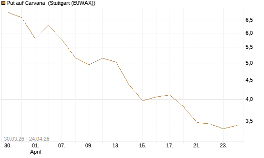 Put auf Carvana [Vontobel] Chart