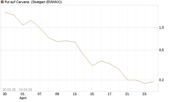 Put auf Carvana [Vontobel] Chart