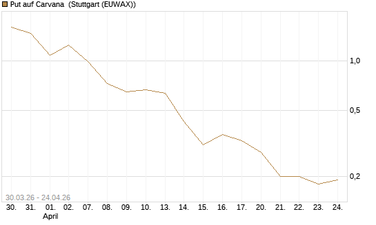 Put auf Carvana [Vontobel] Chart