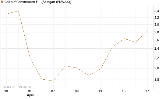Call auf Constellation Energy [Vontobel] Chart