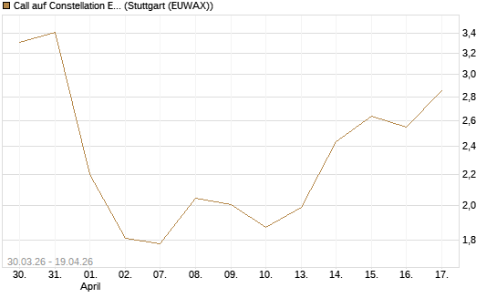 Call auf Constellation Energy [Vontobel] Chart