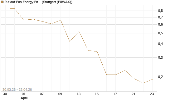 Put auf Eos Energy Enterprises Inc [Vontobel] Chart