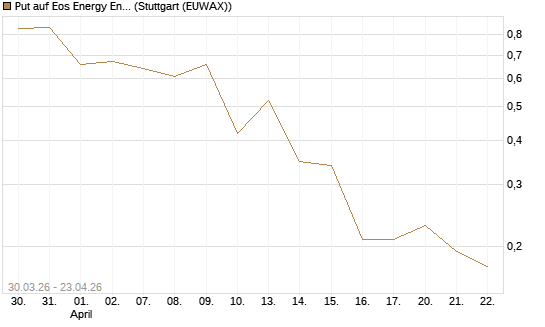 Put auf Eos Energy Enterprises Inc [Vontobel] Chart
