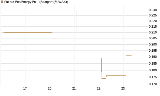Put auf Eos Energy Enterprises Inc [Vontobel] Chart