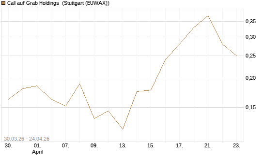 Call auf Grab Holdings [Vontobel] Chart