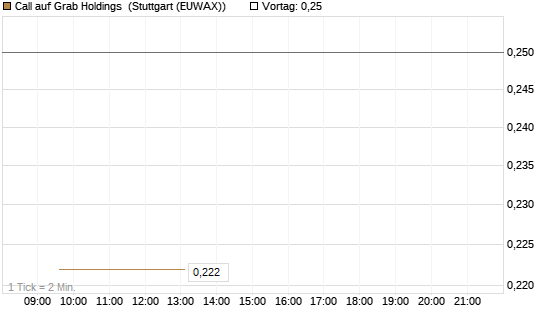 Call auf Grab Holdings [Vontobel] Chart