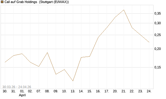 Call auf Grab Holdings [Vontobel] Chart
