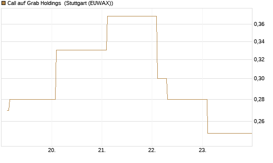 Call auf Grab Holdings [Vontobel] Chart