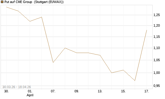 Put auf CME Group [J.P. Morgan Structured Products B.V.] Chart