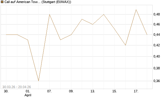Call auf American Tower [J.P. Morgan Structured Products B.V.] Chart