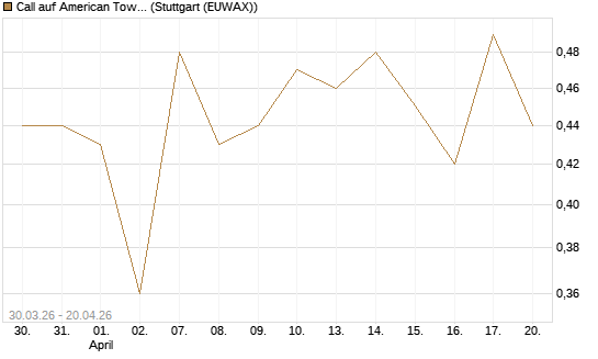 Call auf American Tower [J.P. Morgan Structured Products B.V.] Chart