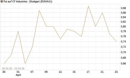 Put auf CF Industries [J.P. Morgan Structured Products B.V.] Chart