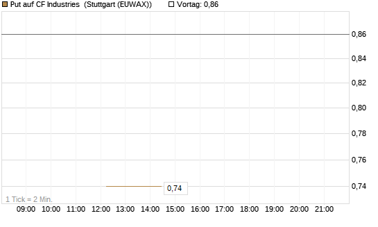 Put auf CF Industries [J.P. Morgan Structured Products B.V.] Chart
