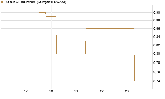Put auf CF Industries [J.P. Morgan Structured Products B.V.] Chart
