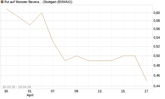 Put auf Monster Beverage [J.P. Morgan Structured Products B.V.] Chart