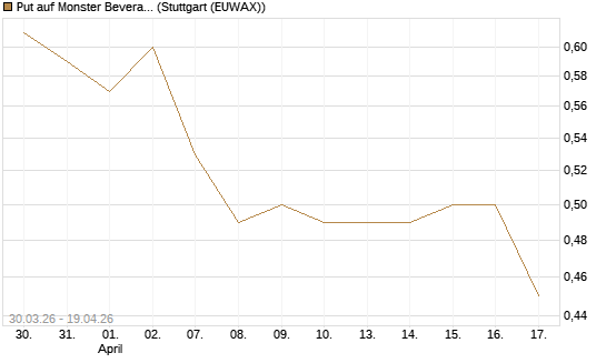 Put auf Monster Beverage [J.P. Morgan Structured Products B.V.] Chart