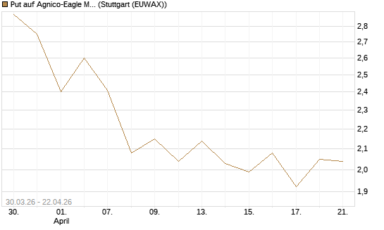 Put auf Agnico-Eagle Mines [J.P. Morgan Structured Products B.V.] Chart