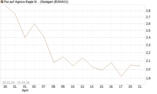Put auf Agnico-Eagle Mines [J.P. Morgan Structured Products B.V.] Chart