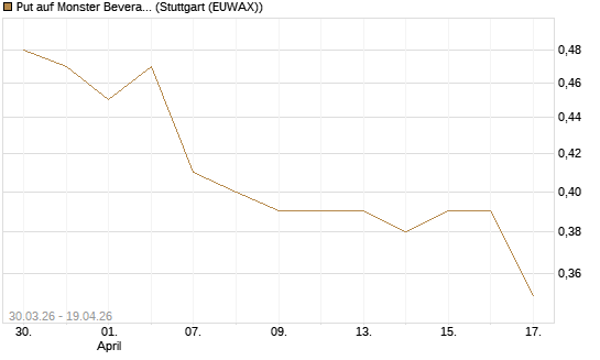 Put auf Monster Beverage [J.P. Morgan Structured Products B.V.] Chart