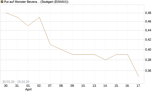 Put auf Monster Beverage [J.P. Morgan Structured Products B.V.] Chart