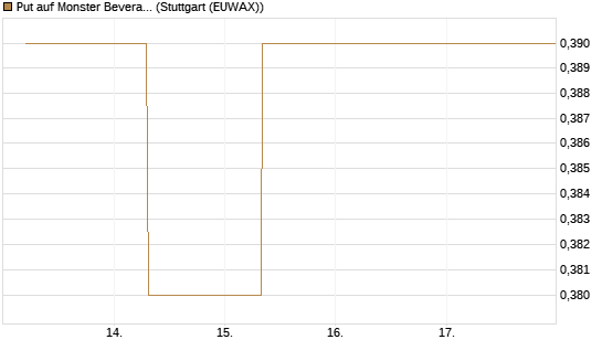 Put auf Monster Beverage [J.P. Morgan Structured Products B.V.] Chart