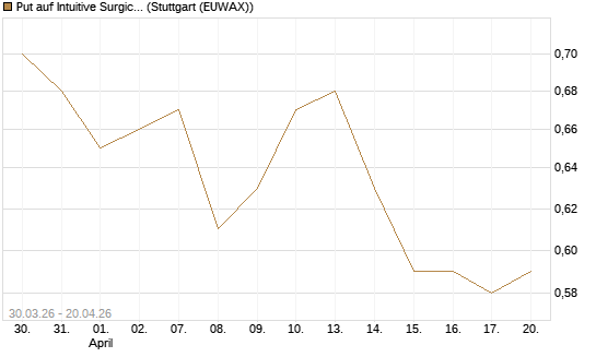 Put auf Intuitive Surgical [J.P. Morgan Structured Products B.V.] Chart