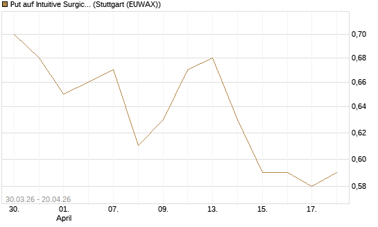 Put auf Intuitive Surgical [J.P. Morgan Structured Products B.V.] Chart