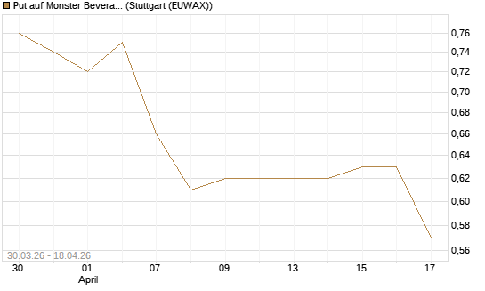 Put auf Monster Beverage [J.P. Morgan Structured Products B.V.] Chart