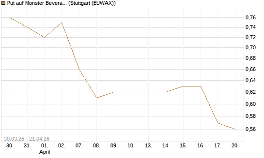 Put auf Monster Beverage [J.P. Morgan Structured Products B.V.] Chart