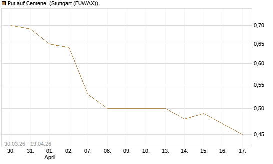 Put auf Centene [J.P. Morgan Structured Products B.V.] Chart