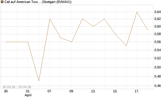 Call auf American Tower [J.P. Morgan Structured Products B.V.] Chart