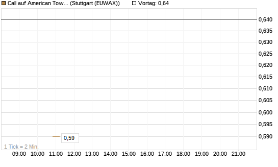 Call auf American Tower [J.P. Morgan Structured Products B.V.] Chart