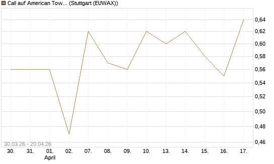Call auf American Tower [J.P. Morgan Structured Products B.V.] Chart