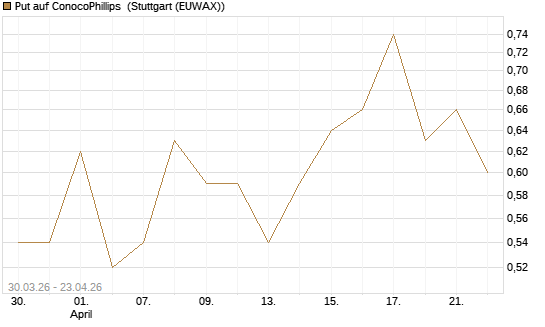 Put auf ConocoPhillips [J.P. Morgan Structured Products B.V.] Chart