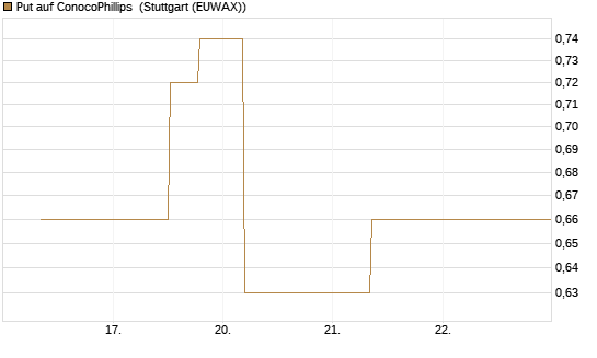 Put auf ConocoPhillips [J.P. Morgan Structured Products B.V.] Chart