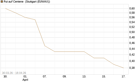Put auf Centene [J.P. Morgan Structured Products B.V.] Chart