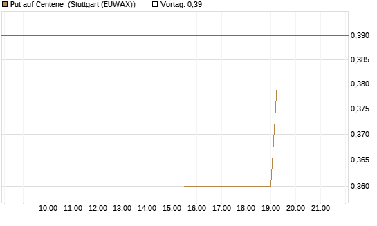 Put auf Centene [J.P. Morgan Structured Products B.V.] Chart