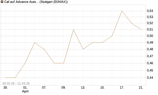 Call auf Advance Auto Parts [J.P. Morgan Structured Products B.V.] Chart