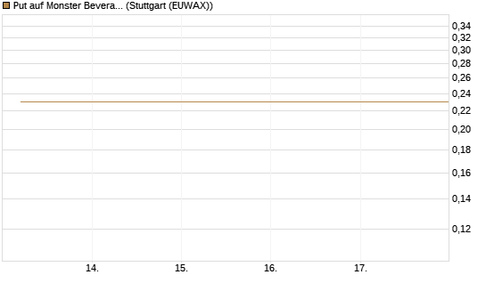 Put auf Monster Beverage [J.P. Morgan Structured Products B.V.] Chart