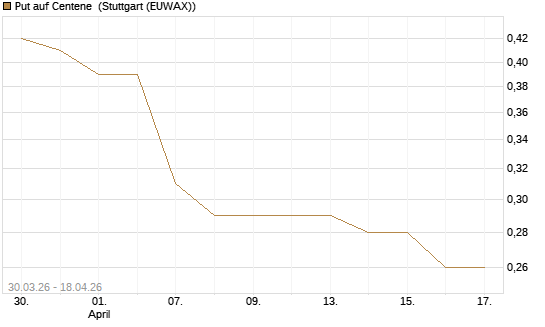 Put auf Centene [J.P. Morgan Structured Products B.V.] Chart