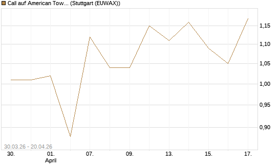 Call auf American Tower [J.P. Morgan Structured Products B.V.] Chart